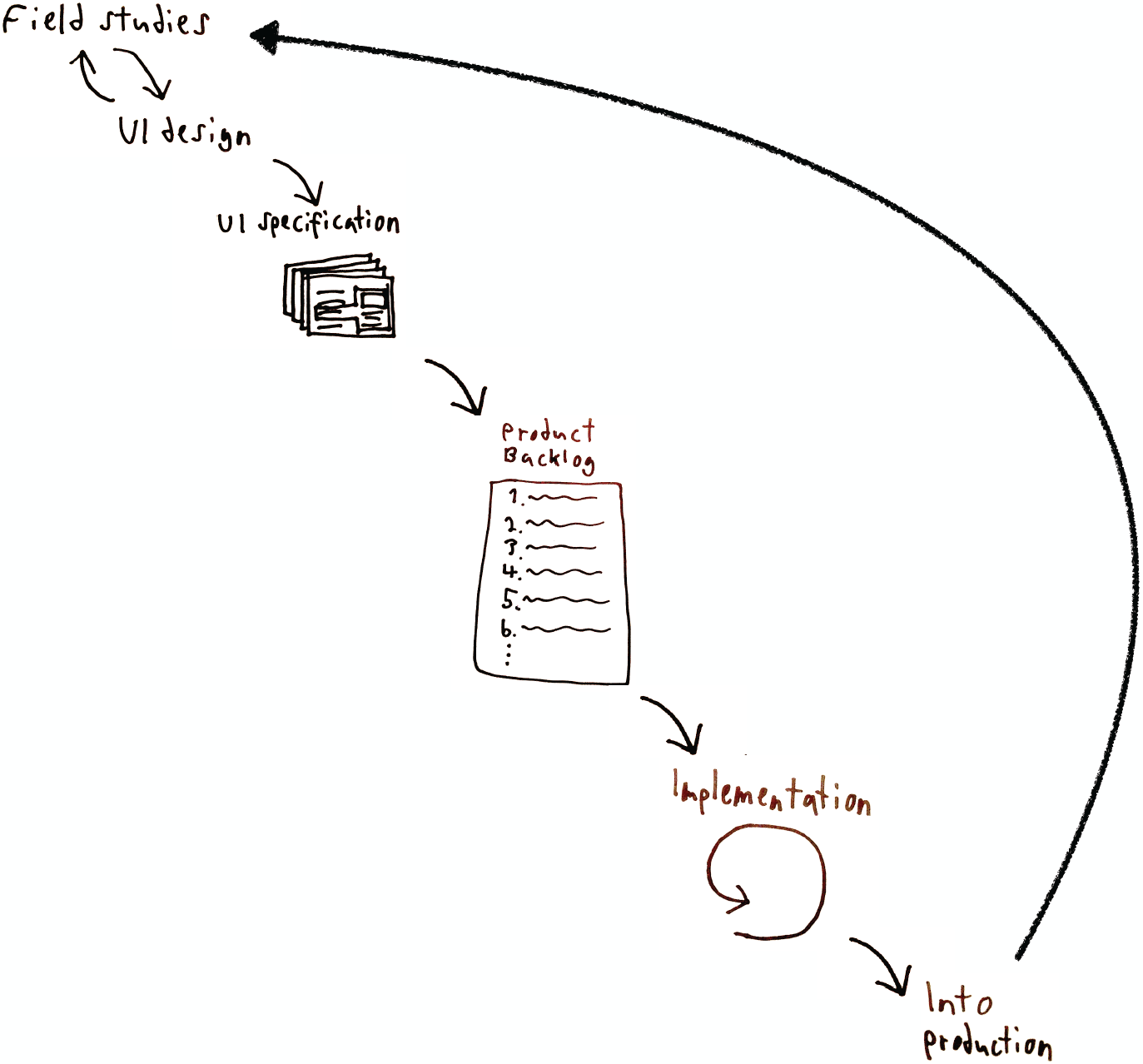 Reaktor's model of human-centered development process