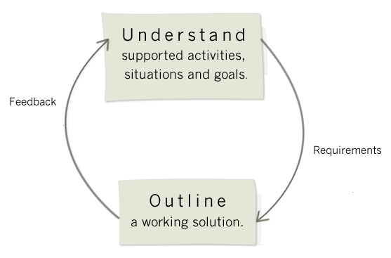 1. Understand supported activities situations and goals. Produces requirements. 2. Sketch outlines of functional solutions. Produces feedback.