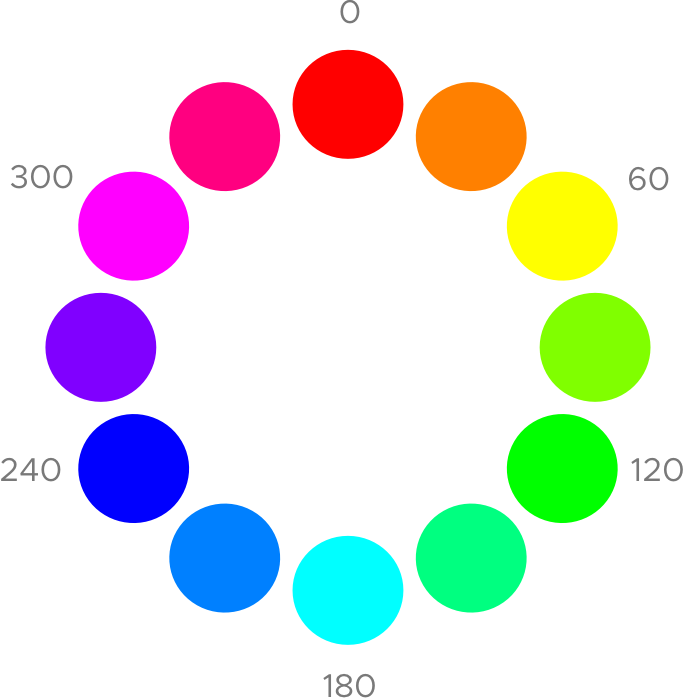 HSB colors are 0° red, 30° orange, 60° yellow, 90° yellowish green, 120° green, 150° mint or sea foam, 180° cyan, 210° light blue, 240° blue, 270° purple, 300° magenta or pink, and 330° crimson red.