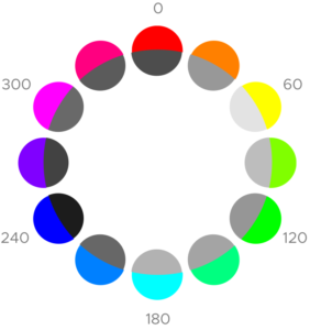 HSB color circle with hues in grayscale. It shows that hues have different luminosities. HSB-väriympyrä, joka on käännetty harmaasävyksi. Se havainnollistaa, miten eri värisävyt (sävyt) ovat eri valotehoisia. 