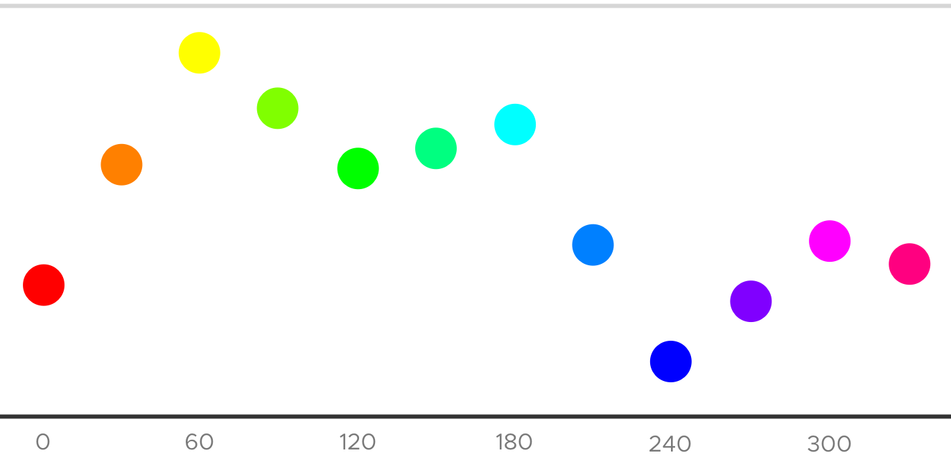 This bar style diagram visualizes that HSB color model hues have different luminosities each. This is a desktop version of the image. Tämä palkkikaavio havainnollistaa, että sävyillä (värisävyillä) on eri valotehot HSB-värimallissa. Tämä on kuvan työpöytäversio.