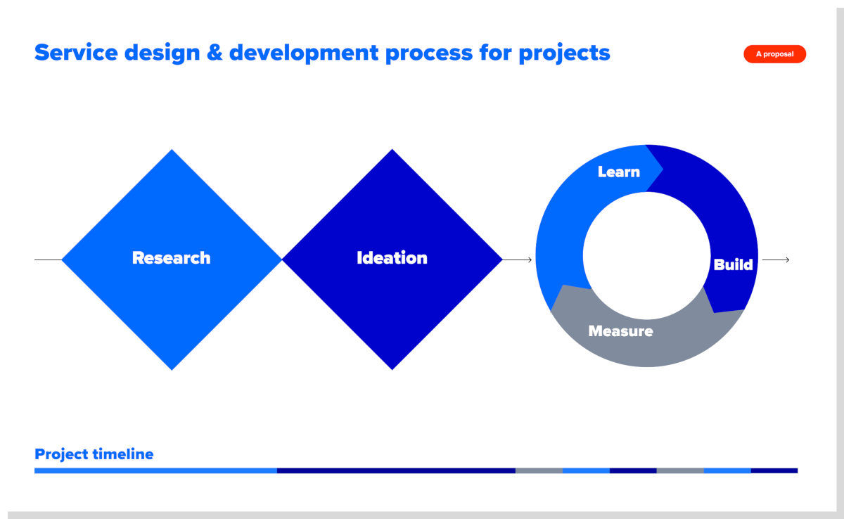 Process diagram, design thinking: Double Diamond and Build-Measure Learn