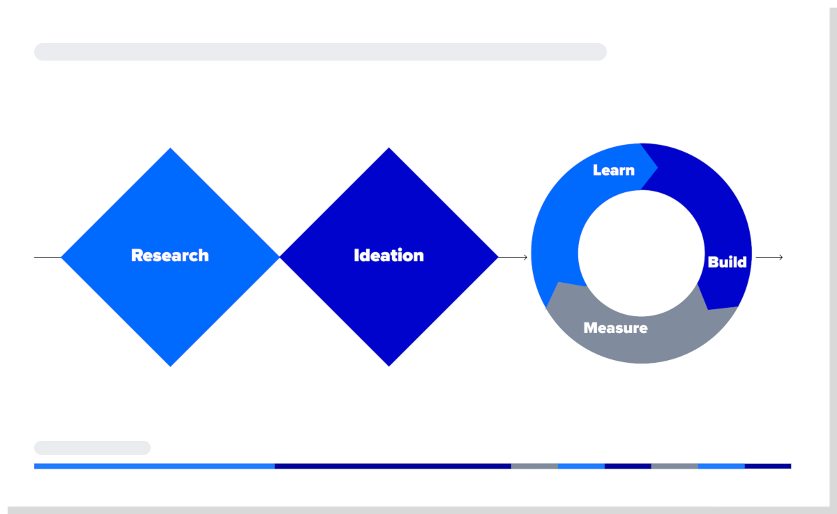 Process diagram, design thinking: Double Diamond and Build-Measure Learn