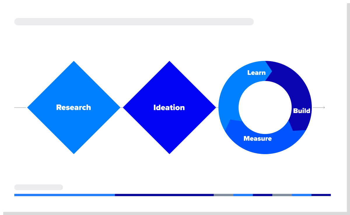 Process diagram, design thinking: Double Diamond and Build-Measure Learn