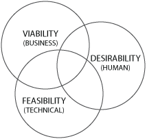 Haluttavuus, elinkelpoisuus ja toteutettavuus kolmena toisiaan leikkaavana pallona.